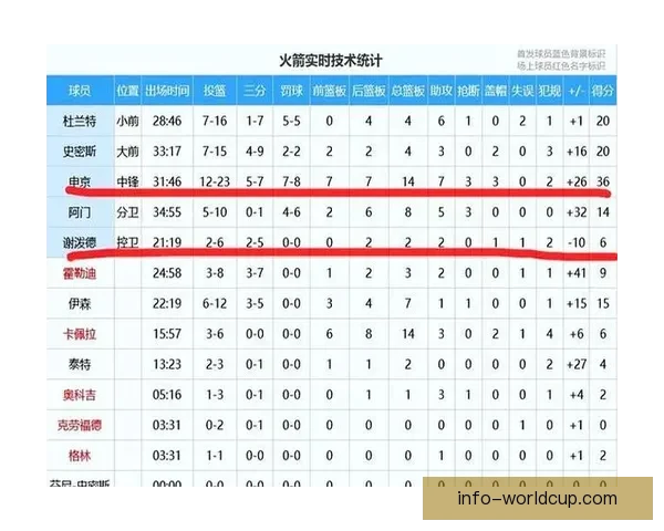 申京轰36+14+7+3+3创历史首人 火箭媒体称其非卖品